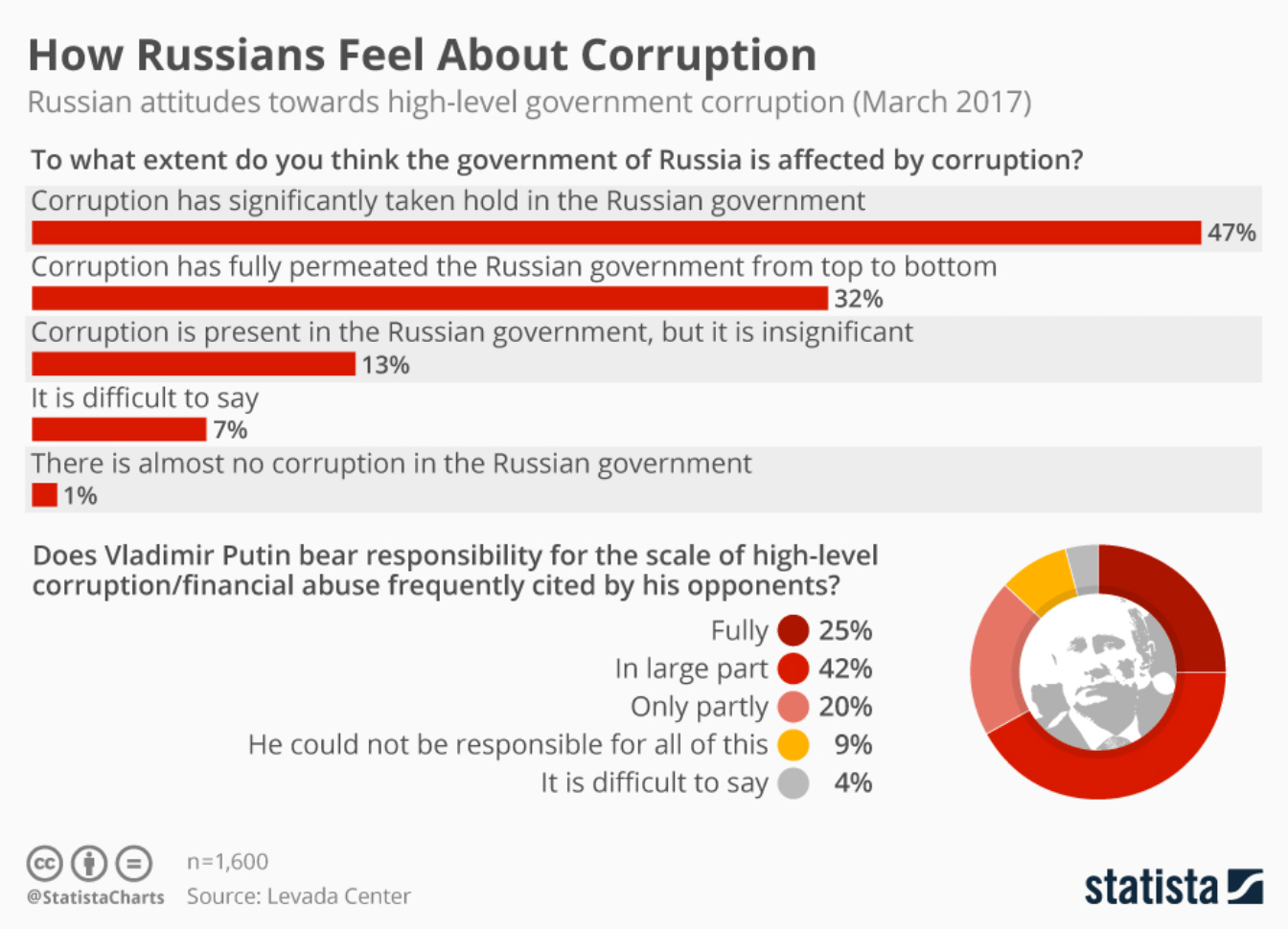 How_Russians_Feel_About_Corruption.png