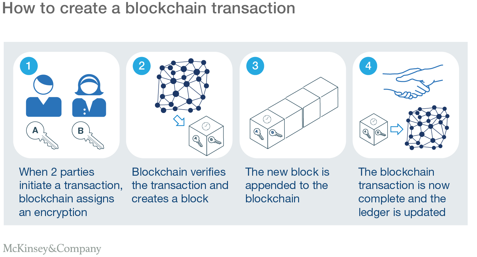 How_to_Create_a_Blockchain_Transaction.png