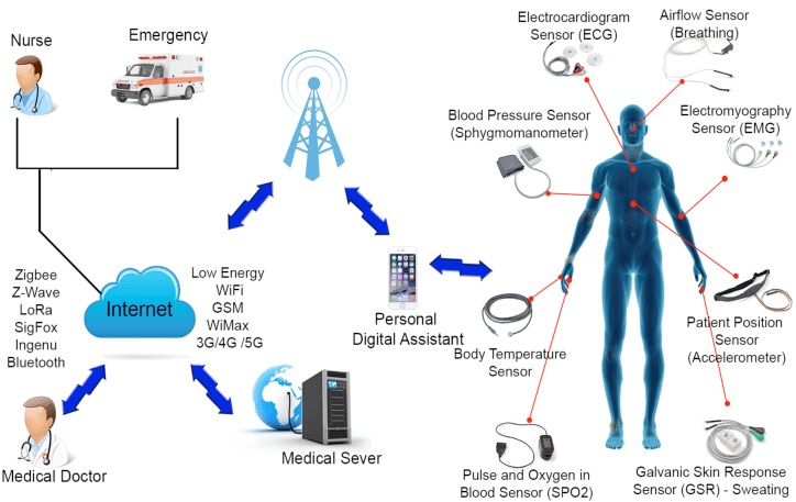 Illustration-of-an-architecture-for-remote-healthcare-monitoring-system.png