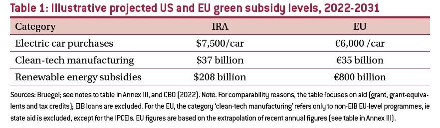 Illustrative_Projected_US_EU_Green_Subsidy_Levels.jpg
