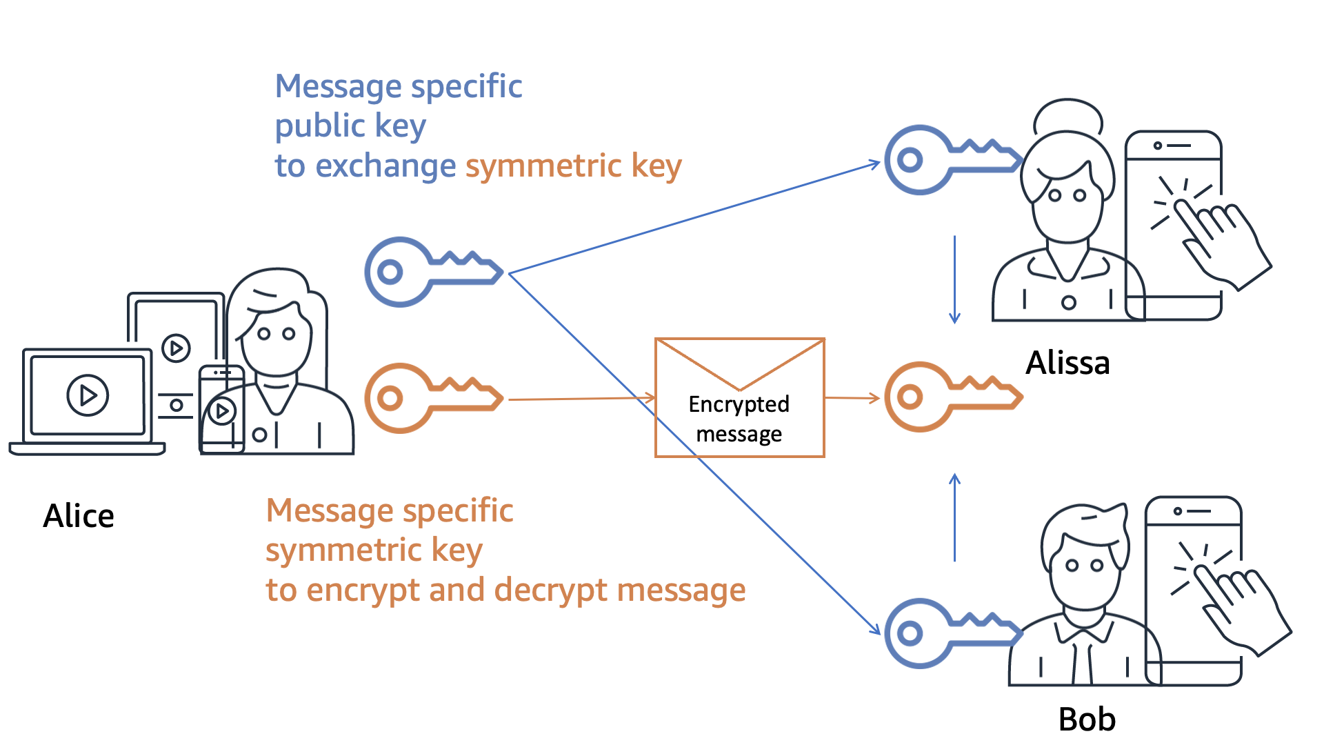 Implement_Encrypted_Communication_Channels.png