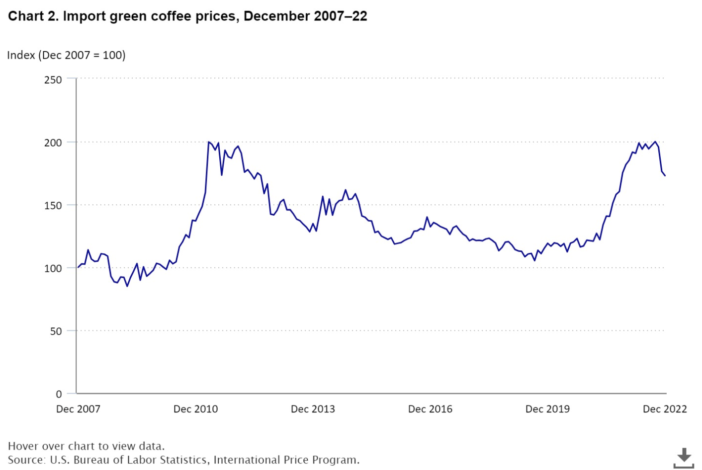 Import_Green_Coffee_Price.png