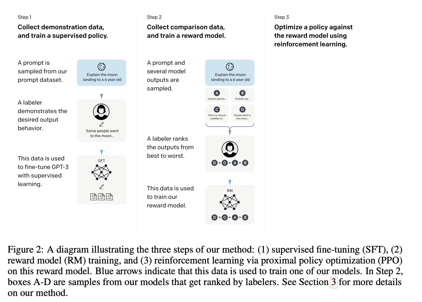 In_the_case_of_ChatGPT_this_means_fine-tuning_the_last_layer_of_the_GPT-3_model_towards_the_use_case_of_answering_questions_in_chat.png