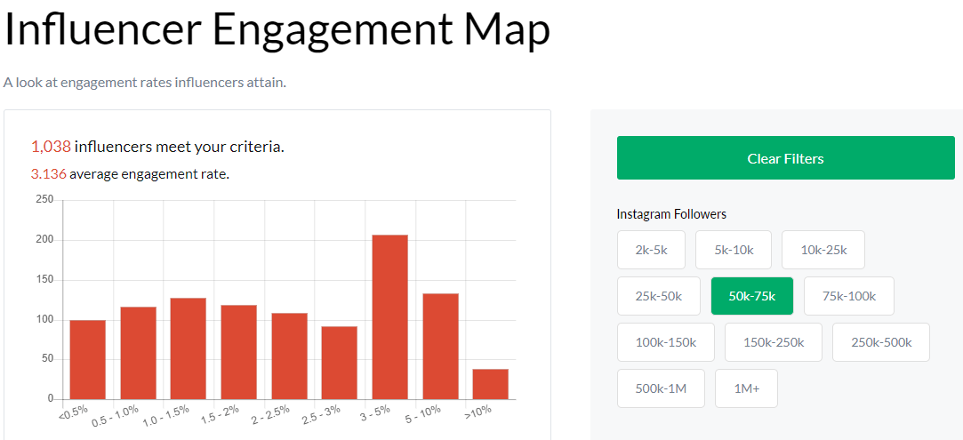 Influencer Engagement Map