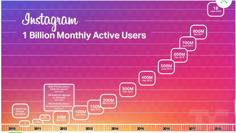 Instagram reached one billion monthly active userspng