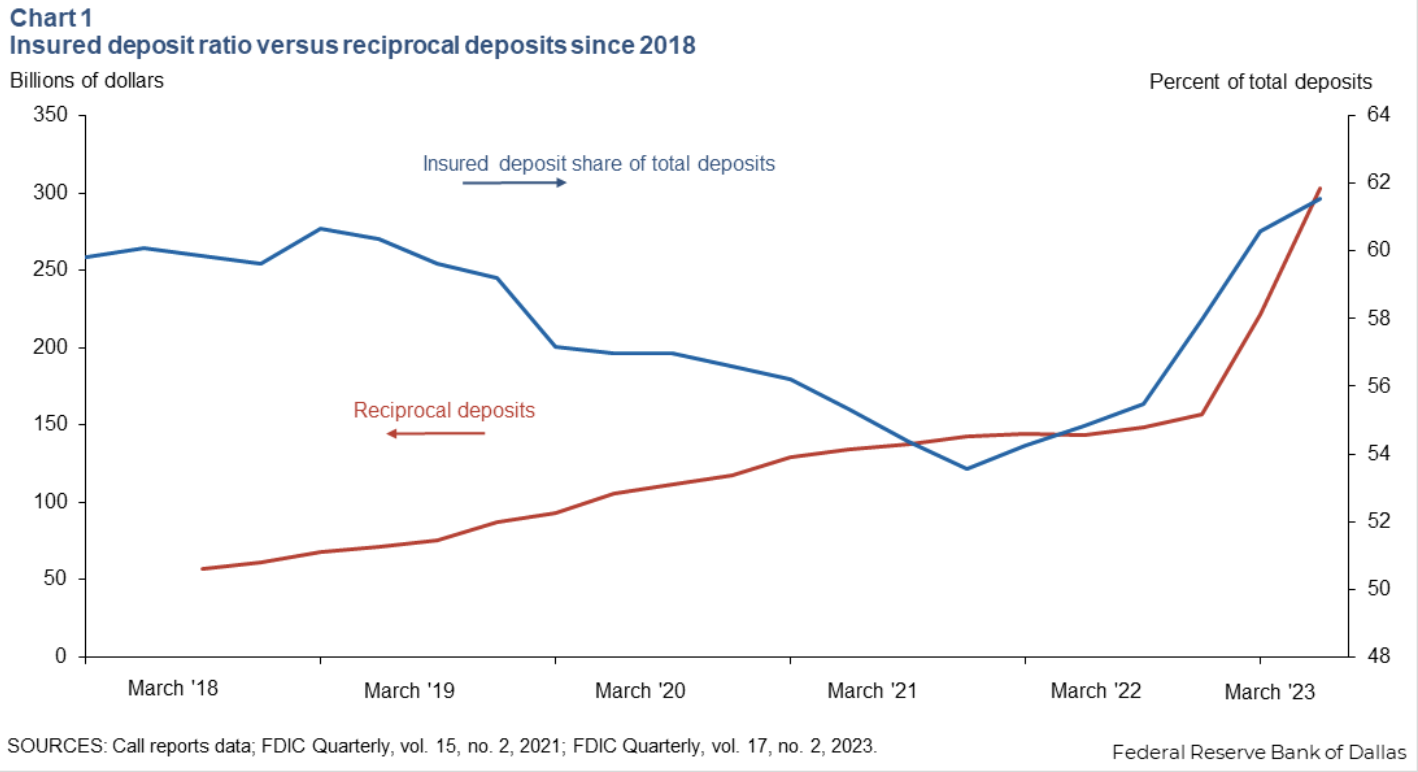 Insured_Deposit_Ratio_Versus_Reciprocal_Deposists_Since_2018.png