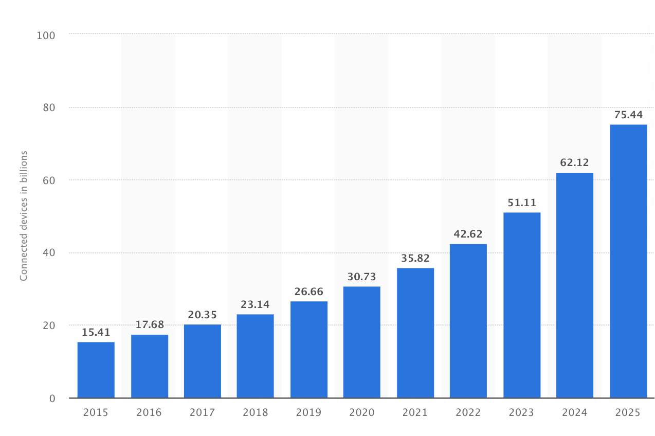 Iot_Connected_Devices_in_Billions.png