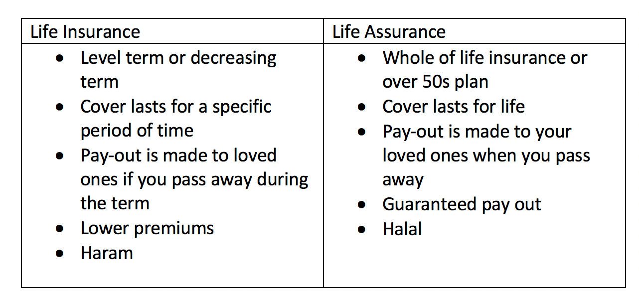 Is Term Life Insurance Halal?