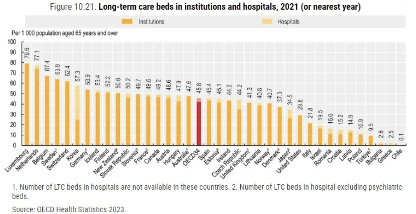 Long_Term_Care_Beds_in_Institutions_and_Hospitals.png