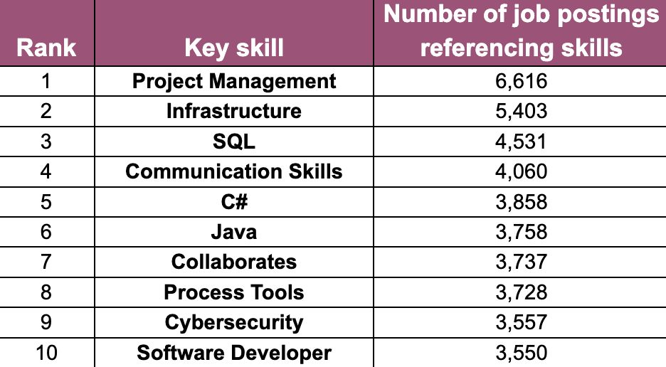 Most_Important_Skills_for_Tech_Workers.png