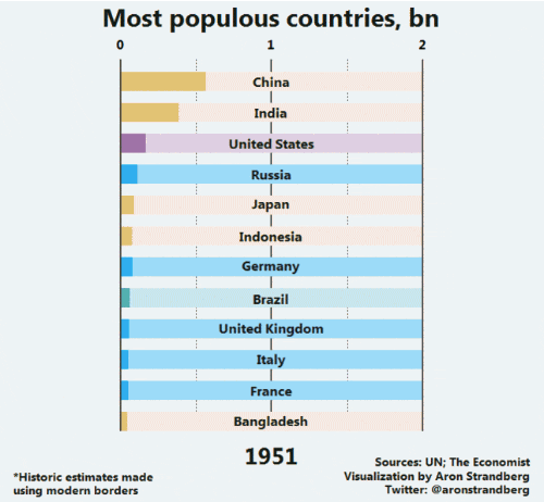 Most_Populous_Countries_by_Bn.gif