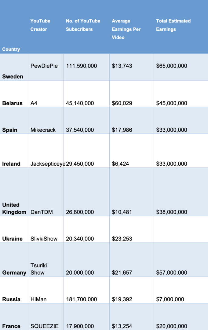Most_Subscribed_YouTube_Creators_from_Every_European_Country_and_Their_Estimated_Earnings.png