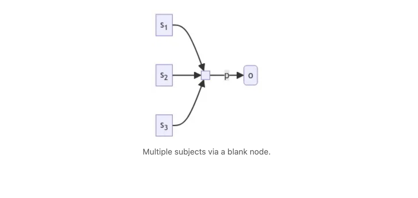 Multiple_subjects_via_a_blank_node.png