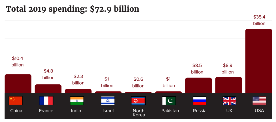 Nuclear_Weapons_Spending.png