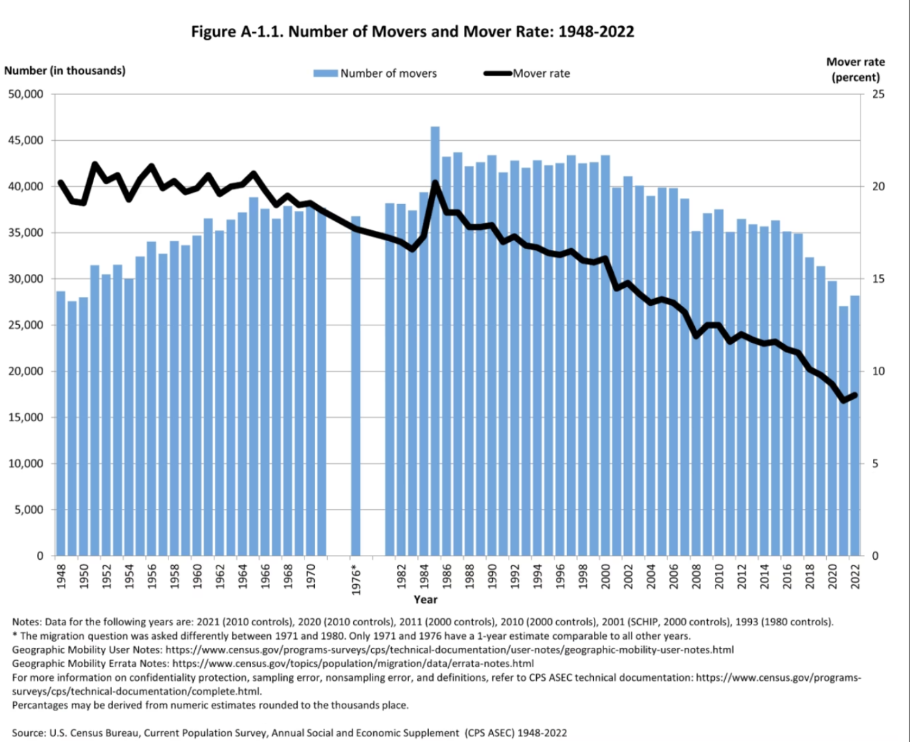 Number_of_Movers_1948-2022.png