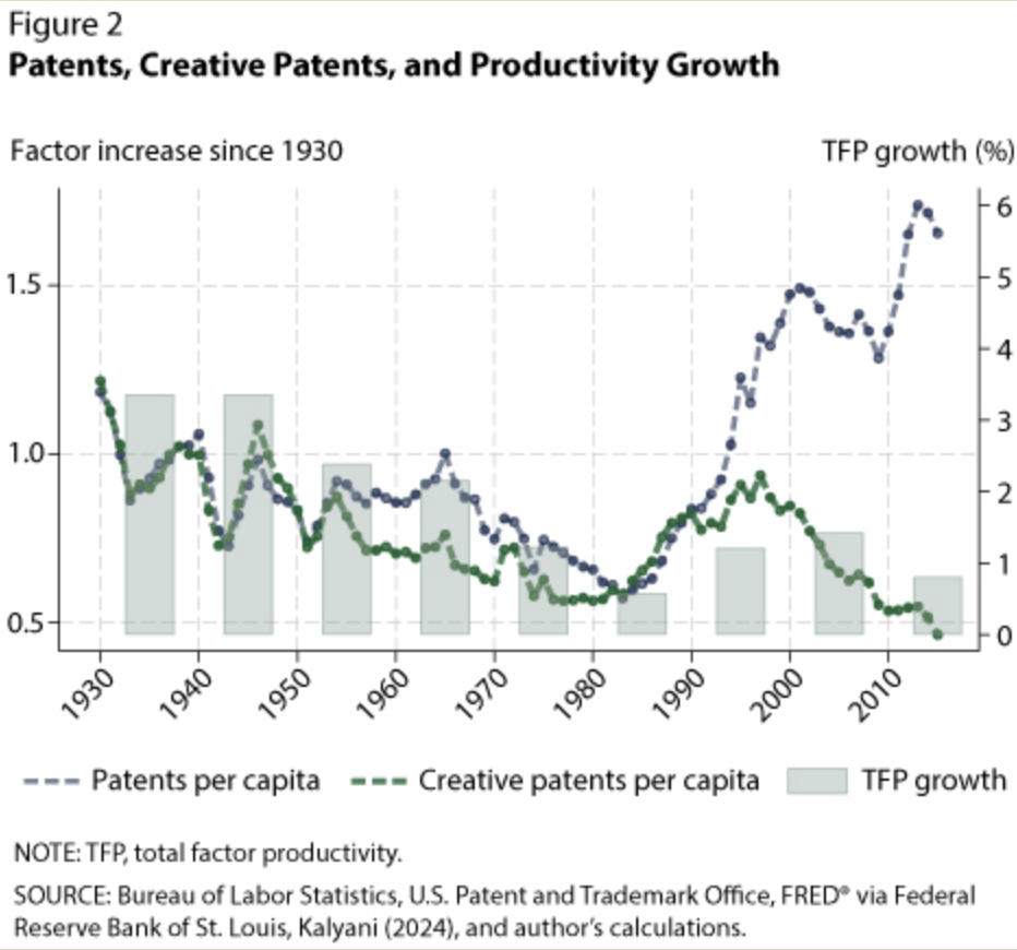 Patents_Creative_Patents_and_Productivity_Growth.png