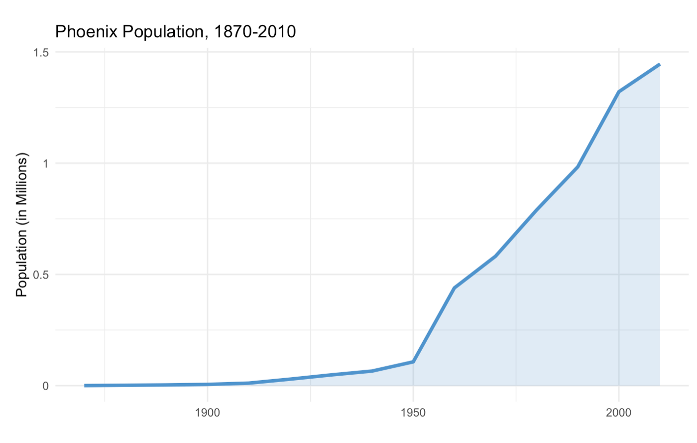 Phoenix_Population_1870-2010.png