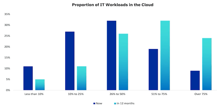 Proportion_of_IT_Workloads_in_the_Cloud.png