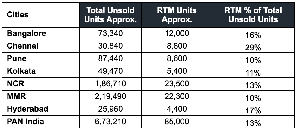 RTM quotient of Unsold Stock.png