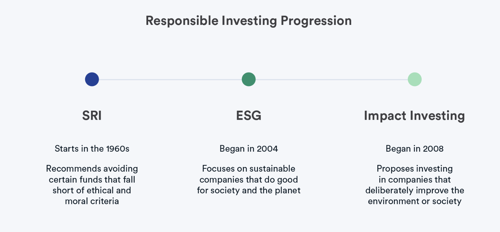 Responsible_Investing_Progression.png