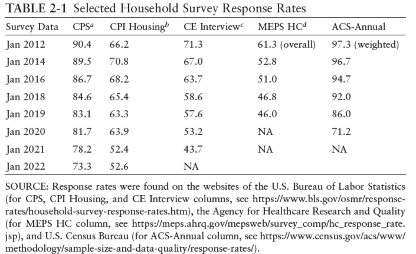 Selected_Househol_Survey_Response_Rates.png
