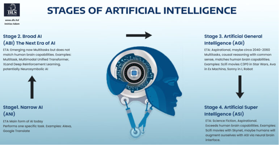 Stages_of_Artificial_Intelligence.png