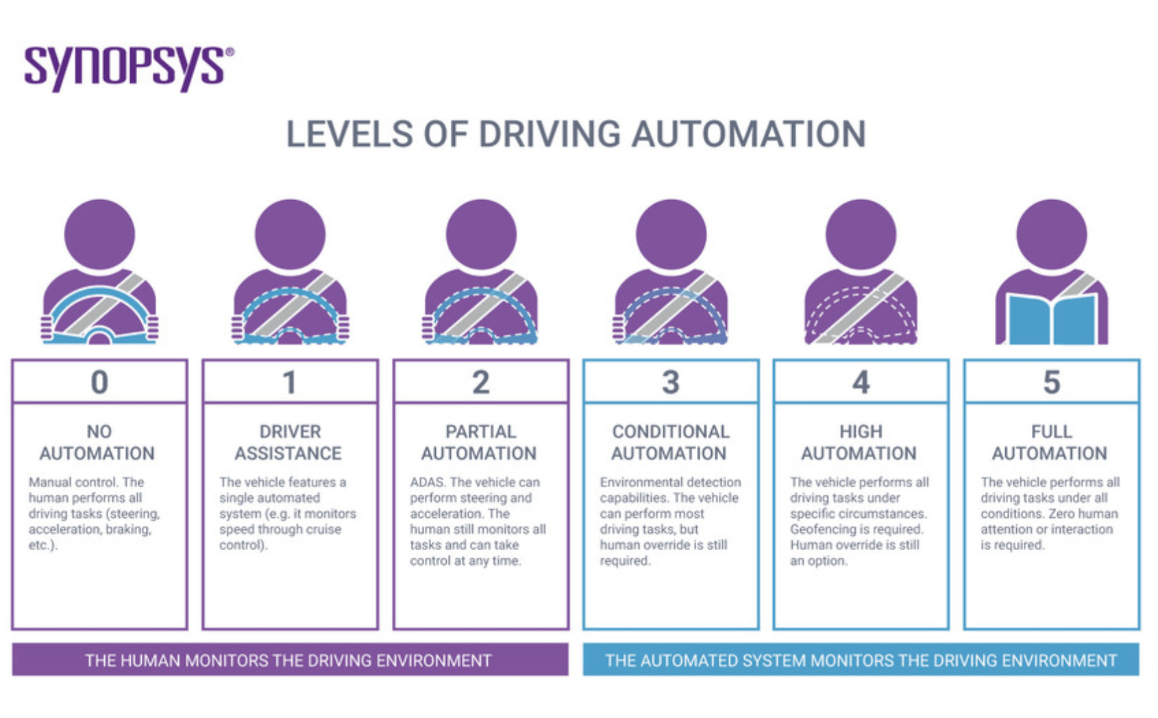 Synopsys_-_Levels_of_Driving_Automattion.png
