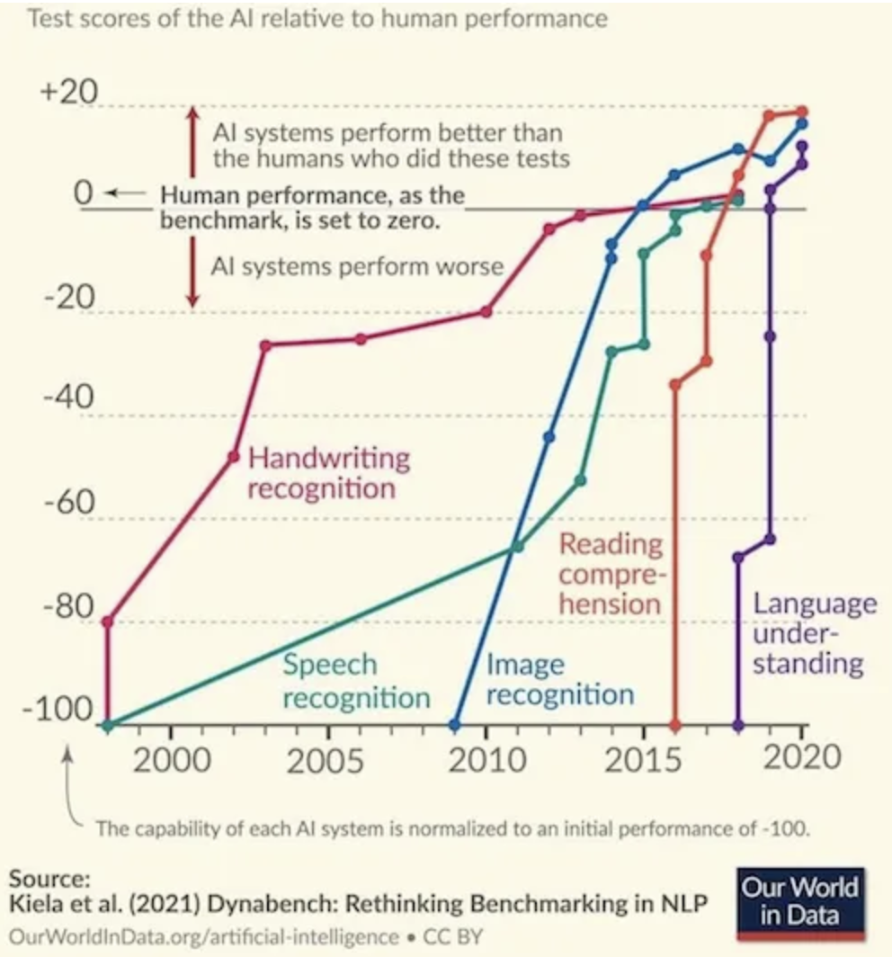 Test_Scores_of_the_AI_Relative_to_Human_Performance.png