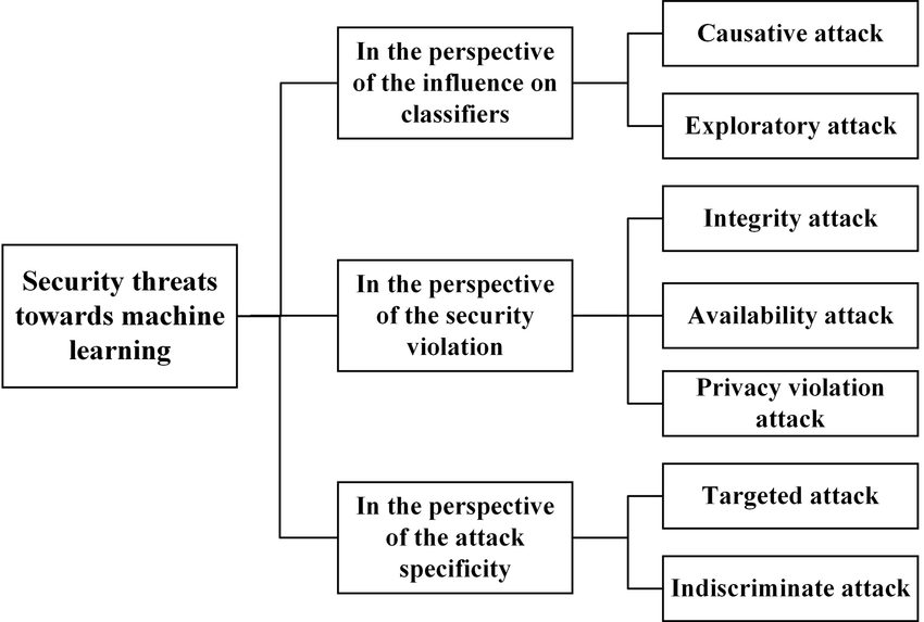 The-taxonomy-of-security-threats-towards-machine-learning.png