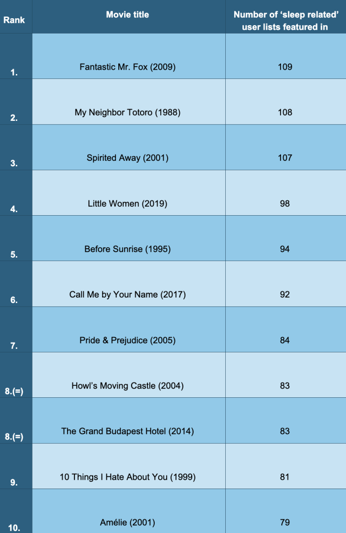 The_10_most_popular_movies_to_fall_asleep_to.png
