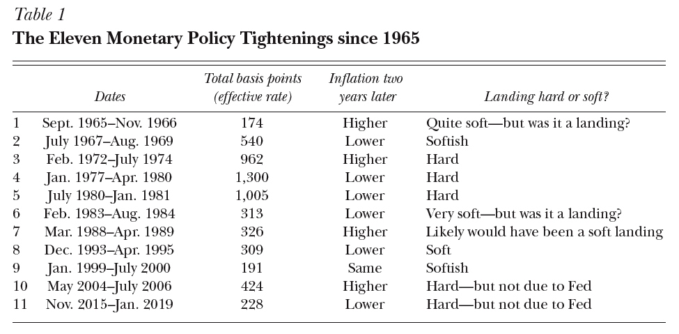 The_Eleven_Monetary_Policy_Tightenings.jpg