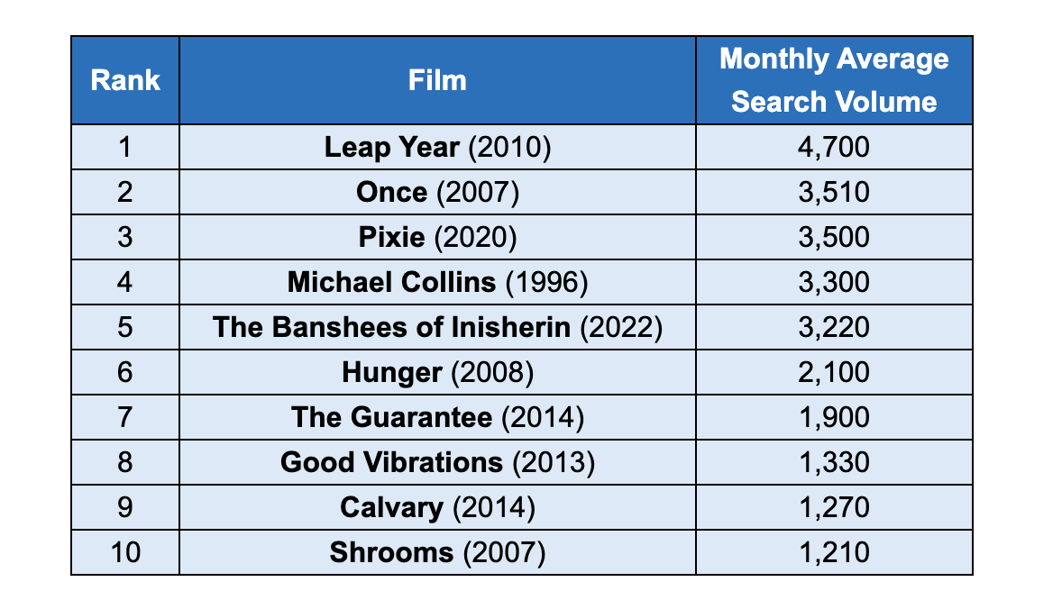 The_St._Patricks_Day_films_the_UK_is_searching_for_the_most.png