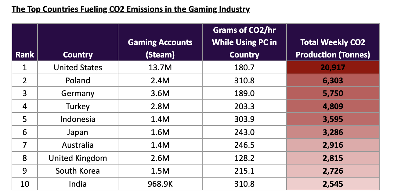 The_Top_Countries_Fueling_CO2_Emissions_in_the_Gaming_Industry.png