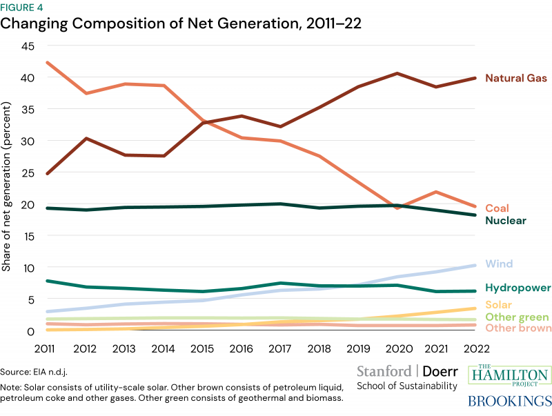 The_composition_of_sources_for_electricity_generation_has_changed_substantially_in_the_last_decade.png