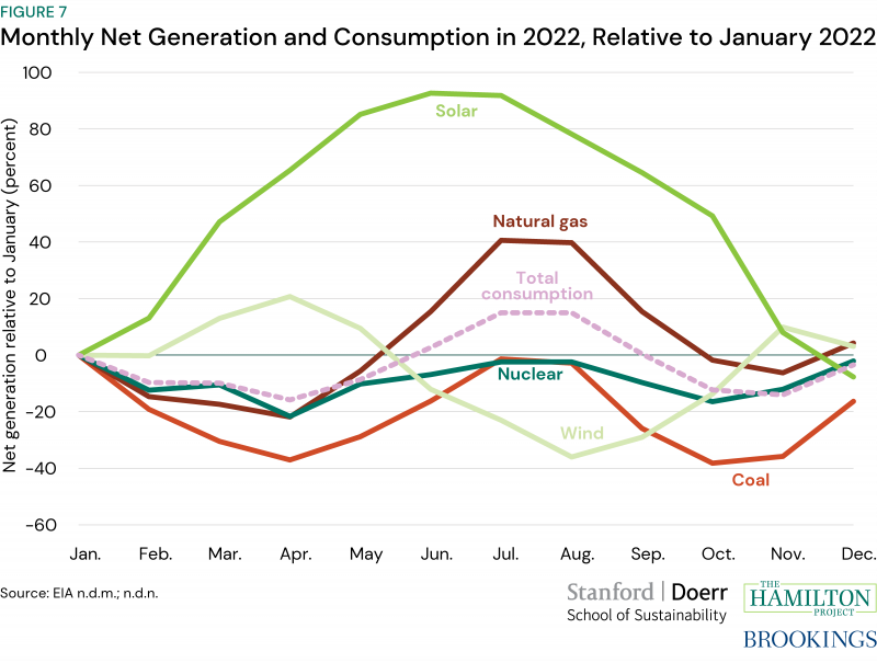 The_problem_of_intermittent_power_from_solar_and_wind_isnt_just_day-to-dayits_also_an_annual_fluctuation.png