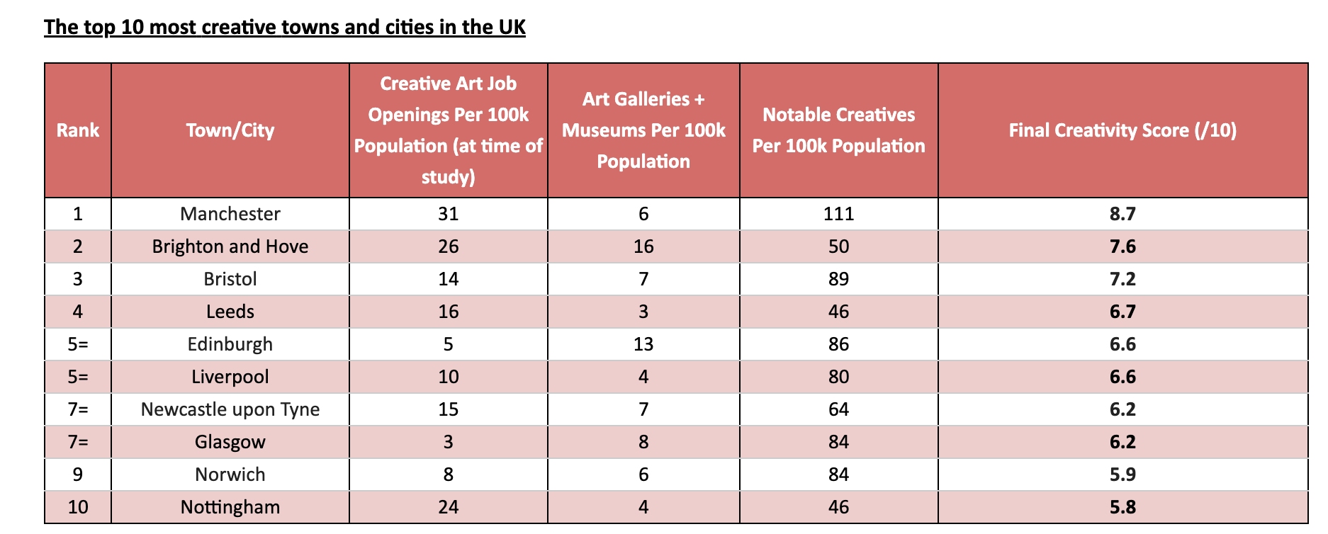 The_top_10_most_creative_towns_and_cities_in_the_UK.png