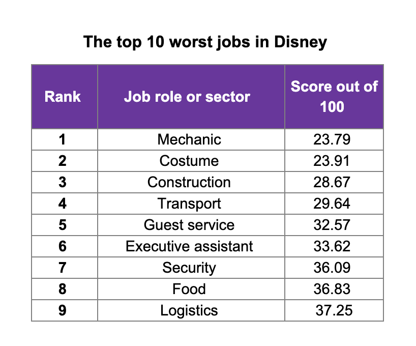 The_top_10_worst_jobs_in_Disney.png