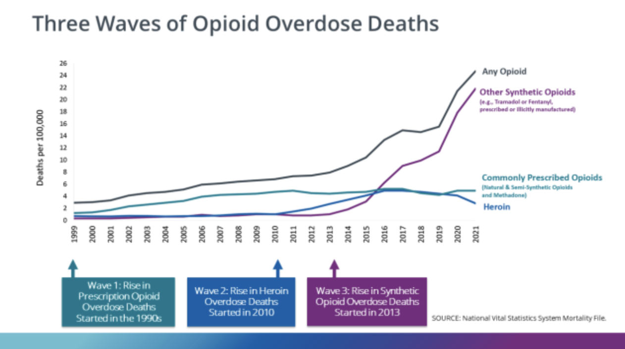 Three_Waves_of_Opioid_Overdose_Deaths.png