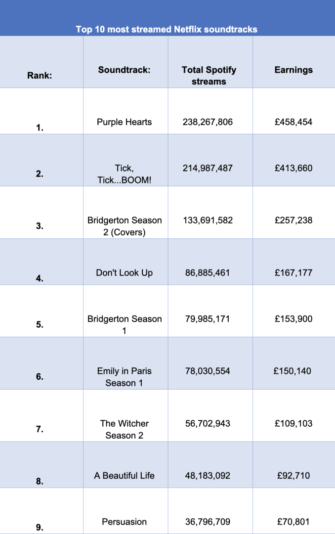 Top_10_Most_Streamed_Soundtrackss.png