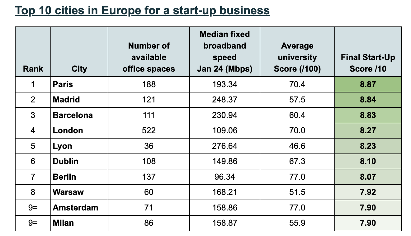 Top_10_cities_in_Europe_for_a_start-up_business.png