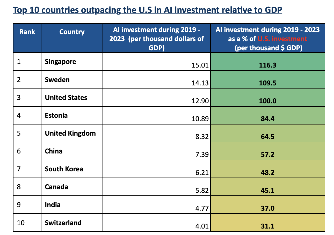 Top_10_countries_outpacing_the_U.S_in_AI_investment_relative_to_GDP.png