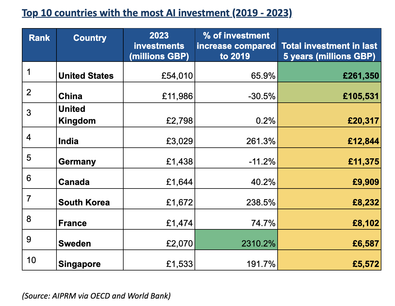 Top_10_countries_with_the_most_AI_investment_2019_-_2023.png