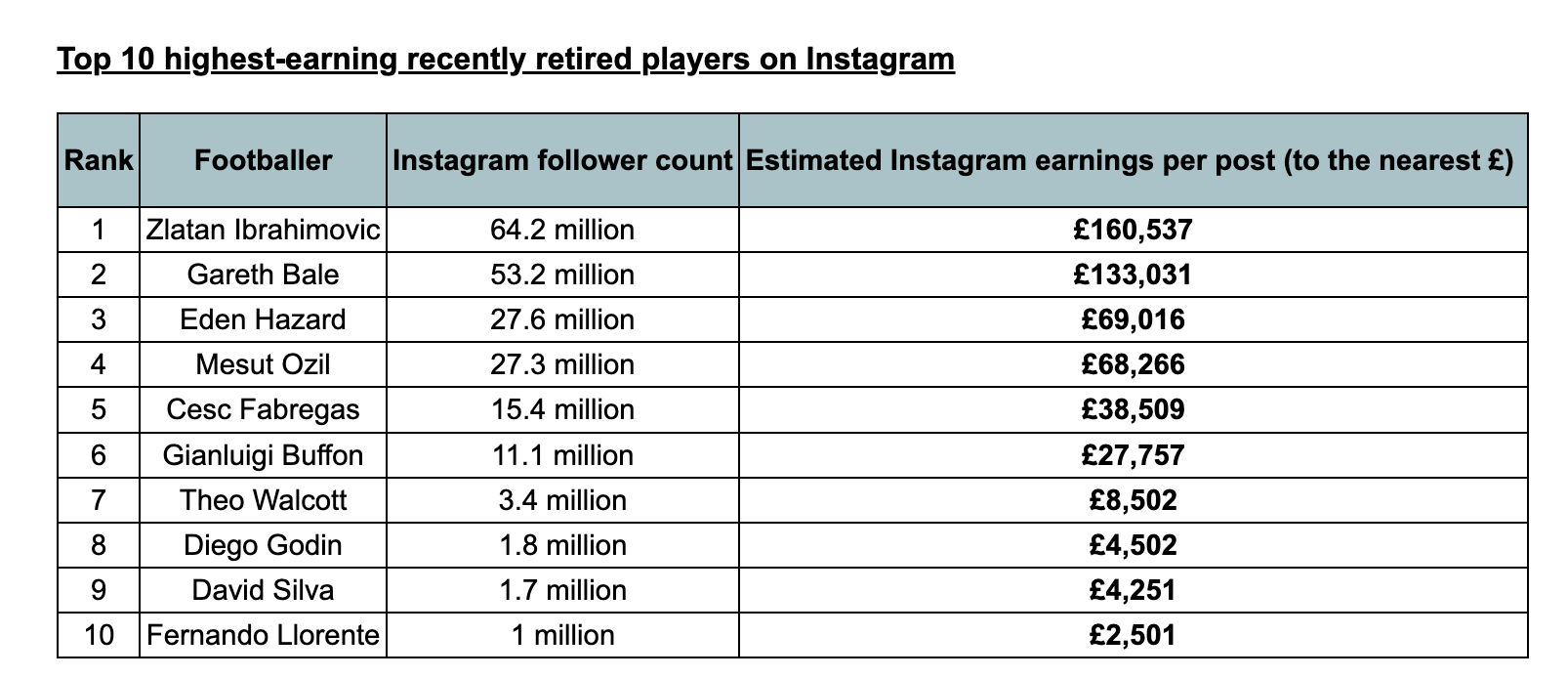 Top_10_highest-earning_recently_retired_players_on_Instagram.png