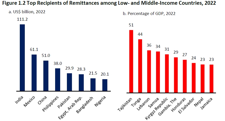 Top_Recipients_of_Remittances.jpg