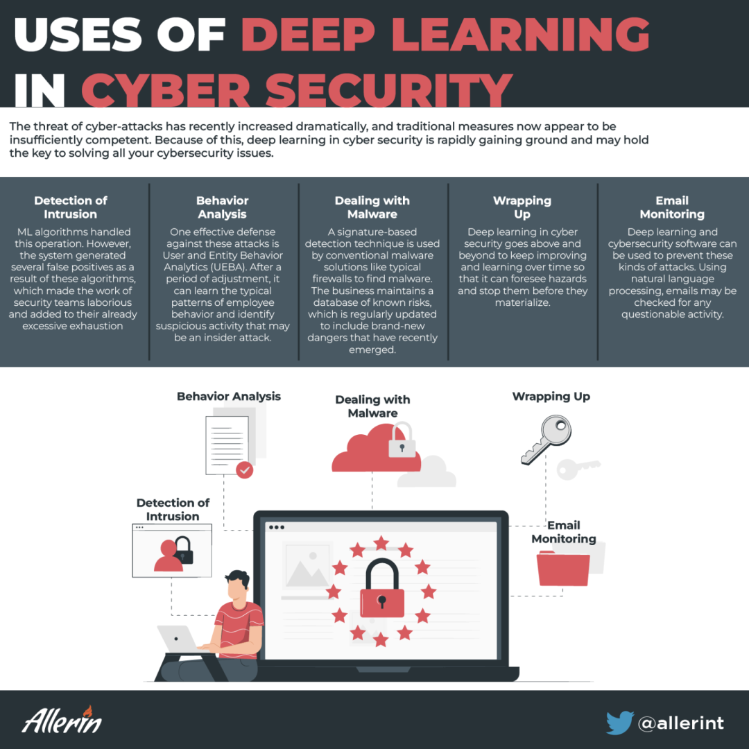 How Deep Learning Has Proved to Be Useful for Cyber Security