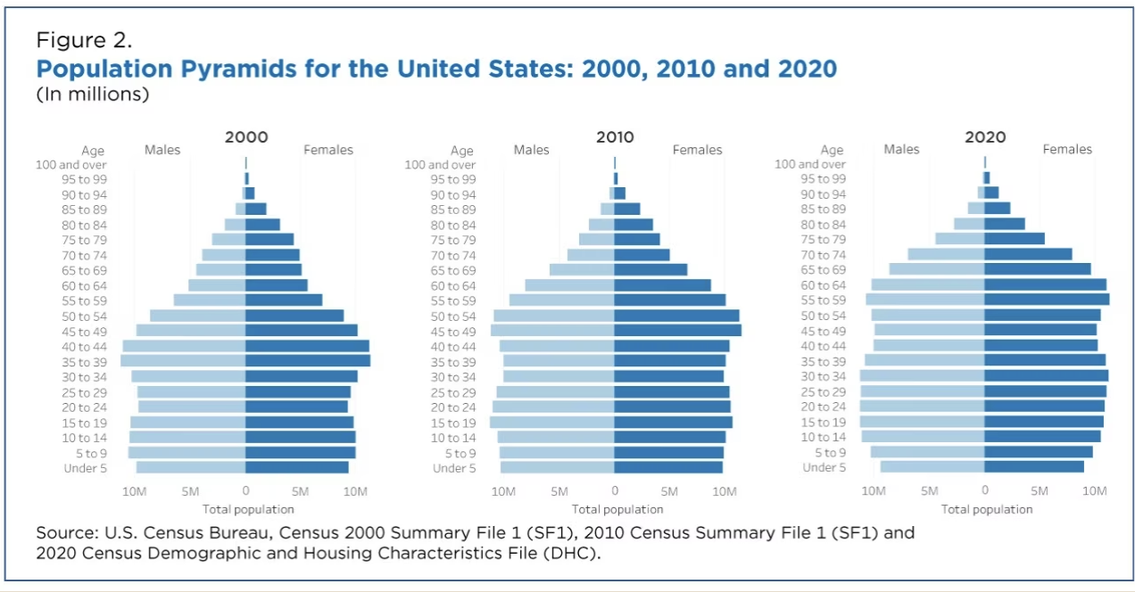 US_Population_Pyramids_in_Decades.png