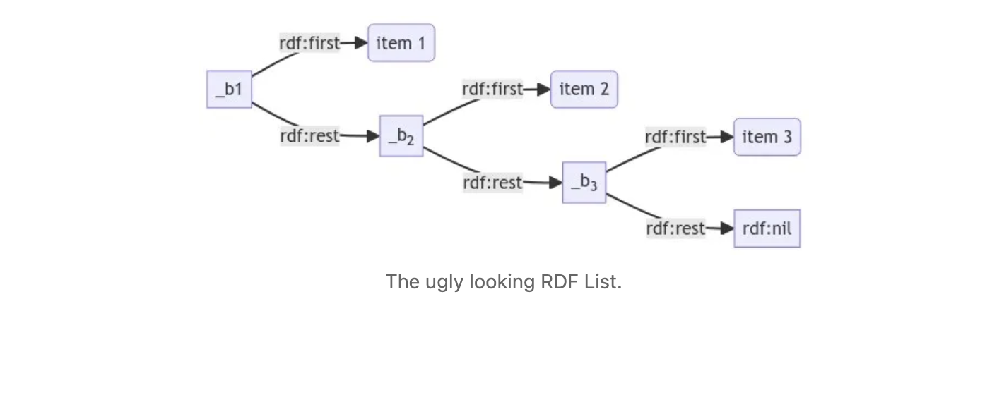 Ugly_looking_RDF_List.png