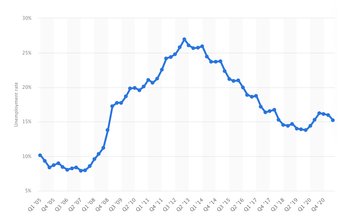 Unemployment_rate_in_Spain_from_1st_quarter_2005_to_2nd_quarter_2021.png