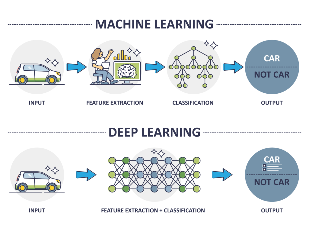 Vergleich-Machine-Learning-Deep-Learning-1024x768.png