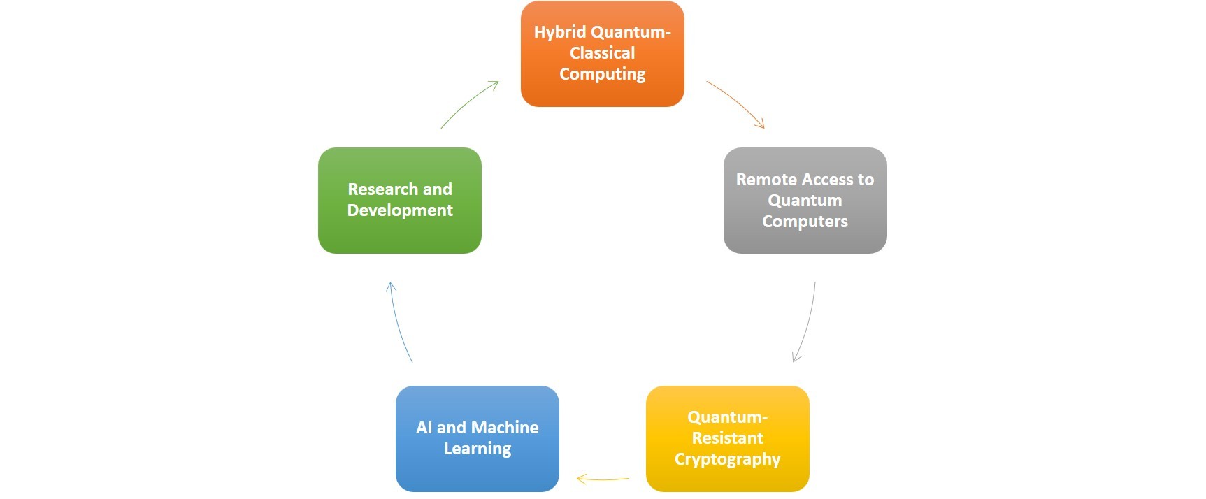 Ways_Quantum_Computing_can_be_integrated_with_Cloud_Computing.jpeg